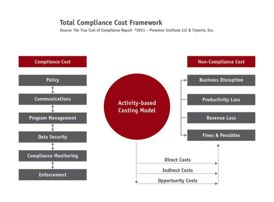 What is the exact cost of compliance for PS firms?